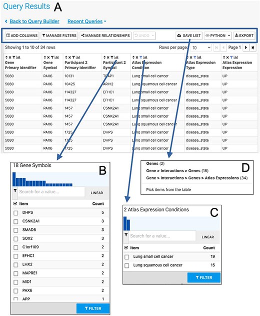 The Results Table showing results from the query ‘Gene(s) + Disease Interactors + Disease Expression’ for the PAX6 gene with constraints on the disease name for small cell lung cancer or lung squamous cell cancer. The results tables provide many additional functions including ‘Add columns’ allowing additional data to be added, ‘Manage filters’ allowing filters on any column to be defined, ‘Manage relationships’ enabling either the union or intersect of classes of related data in the table to be defined, ‘Save list’ enabling subsets of items in the table to be saved as lists, ‘Python’, automatic code generation, available as a drop-down list of available languages and ‘Export’ (A). The column summary on the Participant 2 > Symbol column (the genes with which PAX6 interacts) allows the number of unique interacting genes (18) to be found (B). Using the column summary on the Atlas Expression > Condition column it is possible to see the number of rows for each disease condition. This could be used to filter the table to show just one of the disease conditions (C). The ‘Save as list’ function can be used to save any set of items from the table. Here it may be useful to save the set of interacting genes (Gene > Interactions > Genes (18)) (D). To save the set of interacting genes specific to one of the cancers, the table could be filtered first using the column summary function as described above.