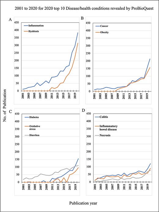 2001 to 2020 for 2020 top 10 Disease/Health conditions revealed by ProBioQuest. The top 10 most popular Disease/Health keywords in 2020 were selected for further analysis of their trends during the two decades from 2001 to 2020. (A) Inflammation and dysbiosis have clear trends of marked growth in numbers. (C–D) Specific diseases of awareness on metabolic disorders like obesity, diabetes and oxidative stress and diseases of abnormal cell growth like cancer and necrosis also increased in the past 10 years, although to a lesser extent.