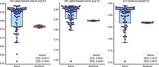 The distributions of team submission and baseline F1-scores. Median F1-scores are shown in the legend.