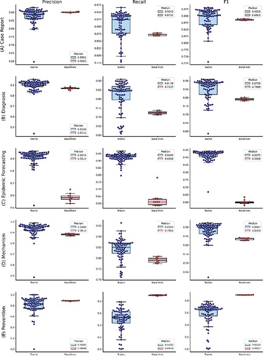 The distributions of team submission and baseline F1-scores for individual topics from (A) Case Report to (C) Epidemic Forecasting. Median F1-scores are shown in the legend. (B) The distributions of team submission and baseline F1-scores for individual topics from (D) Mechanism to (G) Treatment. Median F1-scores are shown in the legend.