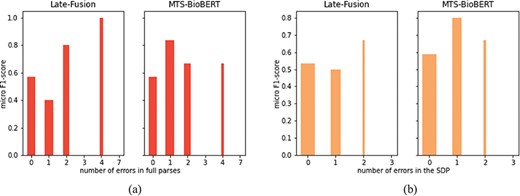 RE performance on the subset of sentences used for manual dependency analysis: (a) stratified by the number of erroneous dependency links identified in full parses and (b) stratified by the number of erroneous dependency links in SDPs.