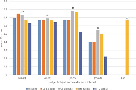 Stratified results on the DrugProt validation set (surface distance $ \ge $40): Examples in the validation set are regrouped based on their subject–object surface distances. For each interval, the number of examples that fall in this interval is shown on top of the bars.