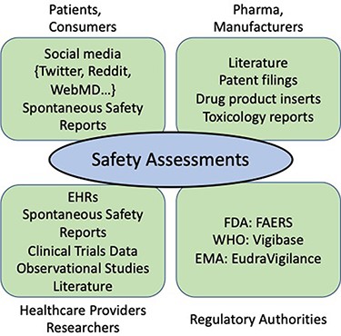 Stakeholders and information sources in the drug development process.