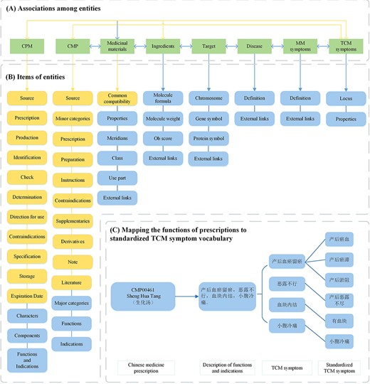 Information and relationships of entities in CPMCP. Boxes and lines with highlights refer to the novel information and functions in CPMCP compared with other available TCM-related databases, including SymMap, ETCM and HERB. (A) Relationships between the entities in CPMCP. (B) Details of entities. (C) Example to show how to construct the association between a compound prescription and standardized TCM symptom vocabularies.