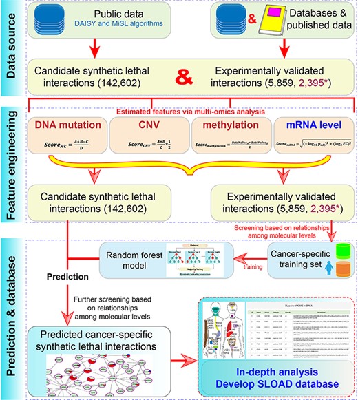 The main flow chart of SLOAD.
