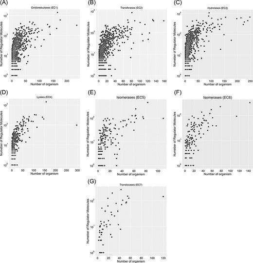 Visualization of seven EC classes based on the number of regulators interacting with each EC number and the number of specific organisms that inherit them in metabolism. EC(1) represents the highest number of regulated enzymes among the seven categories.