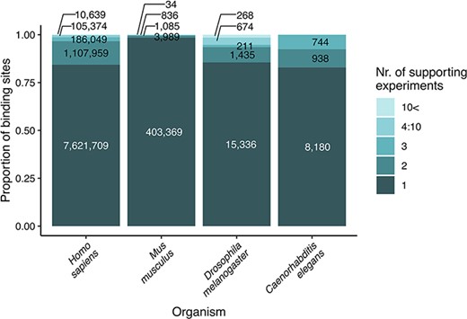 Strength of evidence (number of supporting experiments) for each transcription factor binding site, referring to the number of binding sites (for a particular transcription factor) that overlap (in at least one nucleotide length) with the investigated binding site. The original data are included as binding site tables in the download parts of the TFLink database.