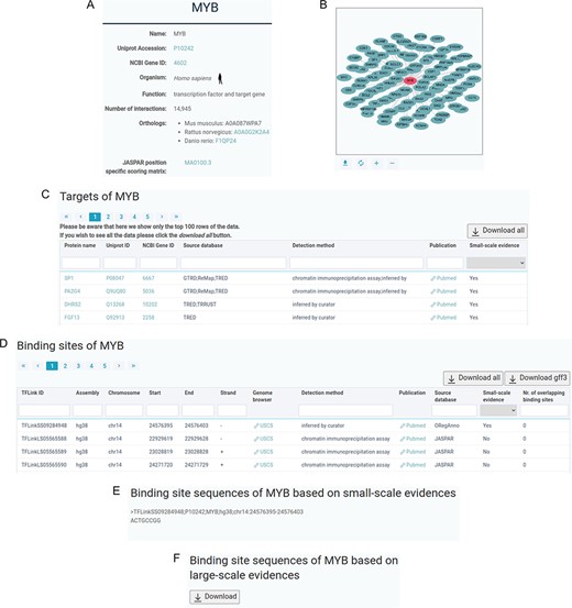 Sample content of a TFLink entry page. (A) Basic information about the transcription factor or target gene. (B) Visualization of the interaction network of the transcription factor (red) and its target genes (green). (C) Table containing information about the target genes. (D) Table containing genomic location of the binding sites. (E) Transcription factor binding site sequences in FASTA format, based on small-scale evidences. (F) Downloadable FASTA file containing transcription factor binding site sequences based on large-scale evidences.