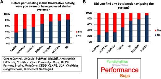 The two bar plots display the familiarity of the users with systems similar to the ones participating in Track IV (A) and the most common bottlenecks encountered in the evaluation of the systems (B).