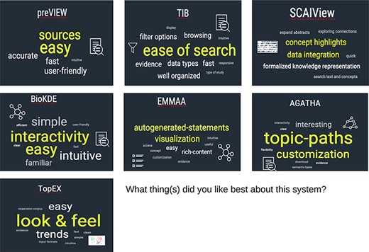 Word cloud representation generated with aggregated user comments about their favorite system features. Comments identified unique aspects of the systems such as comprehensive sources for preprints in preVIEW, highlighting concepts in semantic search engines like SCAIView filters and data organization in TIB, graph capabilities and interactivity in BioKDE and EMMAA, topic paths in AGATHA and finding trends in TopEX.