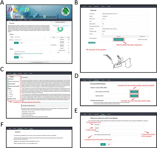 A web-interface of DGPD database. (A) Panel of GRA repository. A statistics visualization is displayed on the right. The gene information can be viewed by submitting keywords in search bar. (B) Panel of gene information. Detailed information of gene that users search is visualized on this panel. (C) Panel of database introduction and help. Users will receive help and brief introduction for database functions. The catalog is displayed on the top left. (D) Download panel. All data are available through this panel. (E) Data submission panel. The novel GRAs information is allowed to submit in this panel. (F) Contact panel. The different contact ways is provided for user to communicate with us.