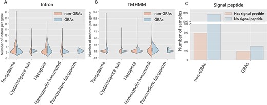 Feature analysis between positive and negative samples across species. Orange and blue represent GRAs and non-GRAs, respectively.