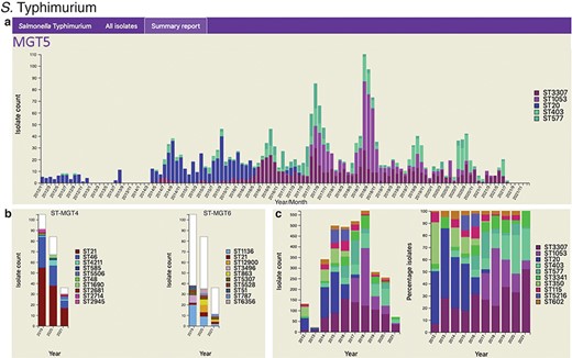 Static charts from the report feature on MGTdb which enables national surveillance. For any country, or any user’s project (which houses a set of isolates), a report can be generated. The report presents isolates (and MGT assignments), within a specified country or project for a specified range of years, as general summaries, as well as, summarizes the isolates at each individual MGT level as a series of graphs. Shown here are graphs from the report generated for S. Typhimurium MGT5 STs in the UK over the past 10 years (2012–21). In particular, (a) summary of top five MGT5 STs by month, (b) summary of MGT5 ST3307 isolates at the MGT4 and MGT6 levels, and (c) summary of top 10 MGT5 STs by year, where the first graph shows isolate counts, and in the second, the counts have been scaled by the maximal ST distribution observed that year. These data can be explored on MGTdb at https://mgtdb.unsw.edu.au/salmonella/summaryReport by choosing the country ‘UK, setting the ‘Year start’ as 2012, ‘Year end’ as 2021, and then generating the report.