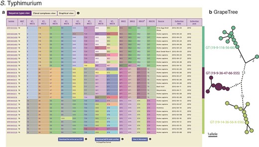 Display of all data in MGTdb and exported data enabling streamlined integration with GrapeTree. (a) All isolates—initially loaded or filtered—are shown in an interactive table. Shown in the table are also the STs assigned to the isolates at all MGT levels and ODCs. This view can be switched to visualize CCs, instead of STs, for all MGT levels, using buttons above the table. The CCs group STs by single linkage clustering with a one allele difference cut-off, and ODCs group the largest MGT-level STs, with 1, 2, 5 and 10 allele difference cut-offs. The table shows a maximum of 100 isolates per page. To summarize all the initially loaded or filtered data, a user can switch to graphical view (button displayed above the table), or download the data (using buttons below the table). The user can download the data displayed in the table (MGT-associated assignments), allelic profiles for the largest MGT level, or export the data to Microreact. (b) GrapeTree visualization of isolates exported from MGTdb. The allelic profiles and the MGT assignments can be imported into GrapeTree to build and visualize a neighbour joining graph (as shown here), or a minimal-spanning tree. The data shown in the table and the GrapeTree network graph are from three outbreaks of S. Typhimurium that occurred in NSW, Australia, in 2012 and can be explored on MGTdb at: https://mgtdb.unsw.edu.au/salmonella/isolate-list?year=2012&state=NSW&searchType=and.