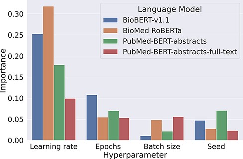 Overview about the importance of different hyperparameters using the fANOVA framework (53).