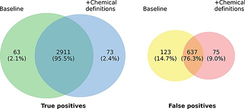 Prediction overlap concerning TPs (left) and FPs (right) between an ensemble of baseline models and an ensemble of models extended with chemical descriptions.