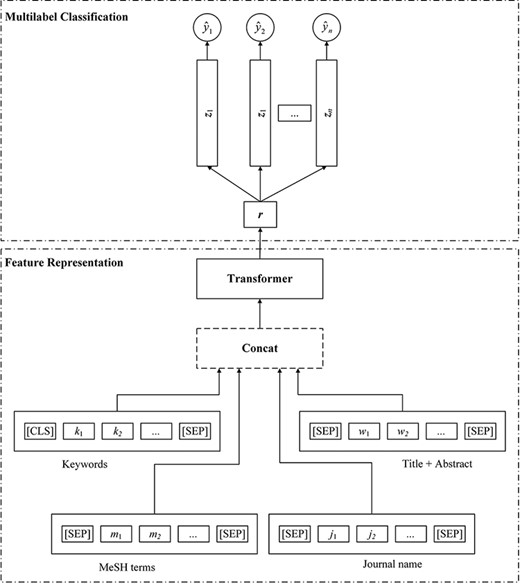 The structure of the transformer-based multi-label classifier.