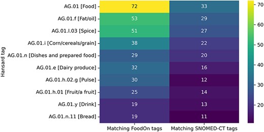 Top 10 semantic tags from the Hansard taxonomy that correspond to the highest number of unique tags from the FoodOn and SNOMED-CT ontologies.