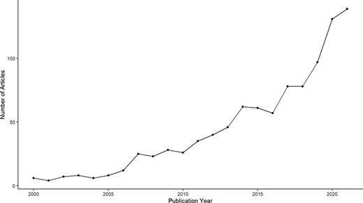 Annual publication of research articles containing the keyword ‘charismatic species’ between 2000 and 2021, extracted from Clarivate Web of Science.