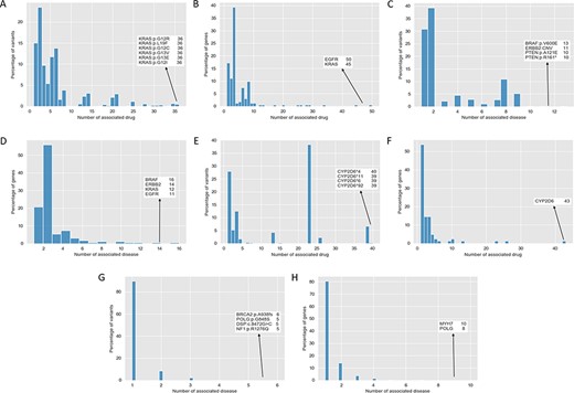 Distribution of drug susceptibility, pharmacogenomics effect and variant pathogenicity. (A) Distribution of the number of associated drugs per variant with drug susceptibility impacts. (B) Distribution of the number of associated drugs per gene with drug susceptibility impacts. (C) Distribution of the number of associated diseases per variant with drug susceptibility impacts. (D) Distribution of the number of associated diseases per gene with drug susceptibility impacts. (E) Distribution of the number of associated drugs per variant with pharmacogenomics effects. (F) Distribution of the number of associated drugs per variant with pharmacogenomics effects. (G) Distribution of the number of associated diseases per variant with pathogenicity. (H) Distribution of the number of associated diseases per gene with pathogenicity.