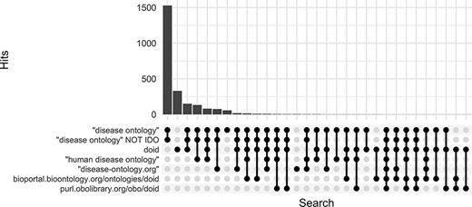 Comparison of keyword search hits at Europe PMC using the ‘europepmc’ R package (completed 9 November 2022).
