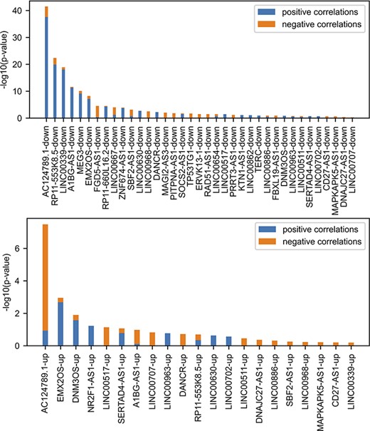Comparing FANTOM6 lncRNA knockdowns followed by expression with gene–gene co-expression correlation data from ARCHS4. For each lncRNA in FANTOM6, we computed the significance of the overlap between the top 200 DEGs for each lncRNA knockdown (|log2 fold change (FC)| > 0.5; false discovery rate (FDR) < 0.05; |Zscore| > 1.645) in at least one knock-down condition and the top 200 most positively and top 200 most negatively correlated genes from the ARCHS4 gene–gene co-expression matrix using Fisher’s exact test. The P-values were then converted to −log10(P-values) and are visualized as stacked bar charts where the bottom part of the bar denotes the significance of overlap with positively correlated genes and the top part of each bar denotes the significance of overlap with the negatively correlated genes for each lncRNA. Only the top 37 lncRNA’s down genes with the most overlap and the top 21 lncRNA’s up genes with the most overlap are shown out of a total of 87 assessed.