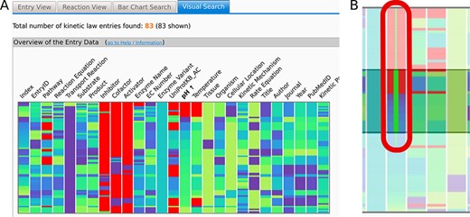 (A) The Overview heat map graph. Attribute names are given above the graph. Data can be sorted by any of the attributes. Here, the data are sorted by pH values. One horizontal line represents one entry of the data. Data can be selected by clicking or brushing. (B) Brushing extends the selection to capture all of the brushed border values (thin green line in (B)) including all entries with the same highlighted property (e.g. pH value 7.0). Selected data are highlighted in all of the graphs. Axes can be added or removed and rearranged as desired as well as the used color schemes. Here, the null values are denoted in red, while a ‘cool’ color scheme ranging from dark purple to lime is used per attribute or axis.