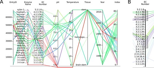 (A) The parallel coordinates graph of the entry data. Attribute names are given above the graph. One entry represents one line on the graph. Null values are under the lower line. (B) Data can be selected by brushing the axes.