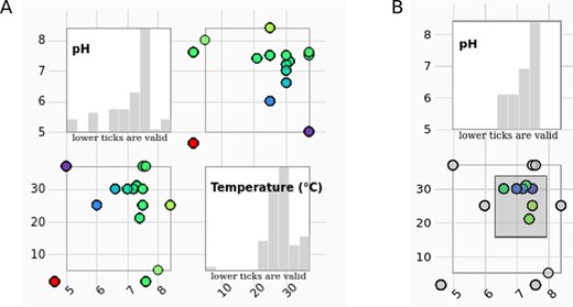 (A) The scatter plot matrix of the entry data with histograms is showing measurement conditions (pH values in correlation with temperature) of the selected entries. (B) The data range can be selected by brushing on any of the scatter plots. Histograms change accordingly.