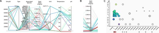 (A) Parallel coordinates of the kinetic parameters. (B) Data can be selected by brushing the axes. This selection automatically selects the data on the scatter plot. (C) The scatter plot helps to keep an overview of the exact values of the selected kinetic parameters.