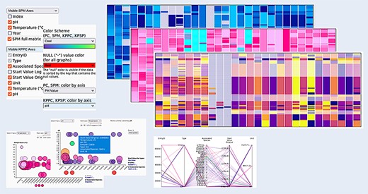 Customizing the graphs. All graphs can be visually adjusted by determining what exactly is shown within the graphs (choose the axes), by reordering the data and by selecting different color schemes for the visualizations, making the appearance adjustable to the needs of the user.
