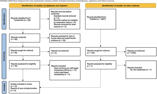 PRISMA flow diagram depicting the systematic selection process of databases for experimentally validated human MTIs.