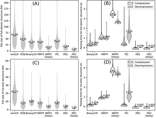 Overall performance of different structure compression schemes on the AlphaFold DB E. coli dataset. (A–B) File sizes (A) and compression/decompression time (B) for full-atomic structures. (C–D) File sizes (C) and compression/decompression time for Cα-only structures. Conversion to/from BinaryCIF, MMTF and PIC was performed by python-modelcif, Atomium and PIC, respectively. Conversion to/from lossy MMTF was performed by BioJava. Conversion of mmCIF versus PDB files to PIC files leads to different PIC metadata files; this figure uses the PIC files converted from PDB files because the resulting PIC files are smaller in size. The markers and values the violin plots indicate the average values for each method.