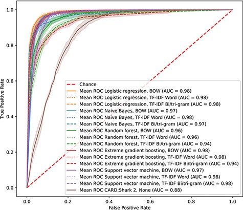 CARD*Shark 2 and supervised learning cross-validation ROC curves. Results from 5-fold cross-validation of several supervised learning models using three feature extraction methods, plus CARD*Shark 2. Results from all five cross-validation tests were averaged to produce a single curve. Shadows around each line are ±1SD from the mean. For CARD*Shark 2, high-level predictions are considered positive predictions, and low-level predictions are considered negative predictions.