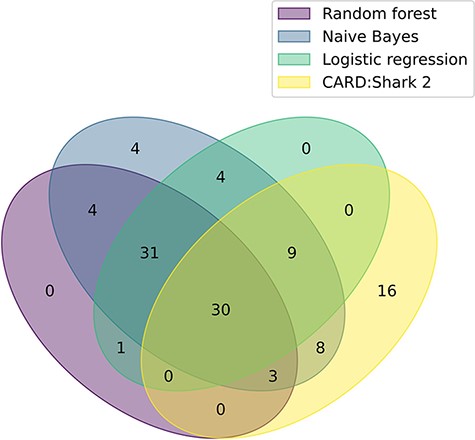 A Venn diagram illustrating the overlap of each model’s positive paper predictions that were ultimately curated into CARD. The plot based on data from Table 3. For CARD*Shark 2, both high- and low-level predictions are included.