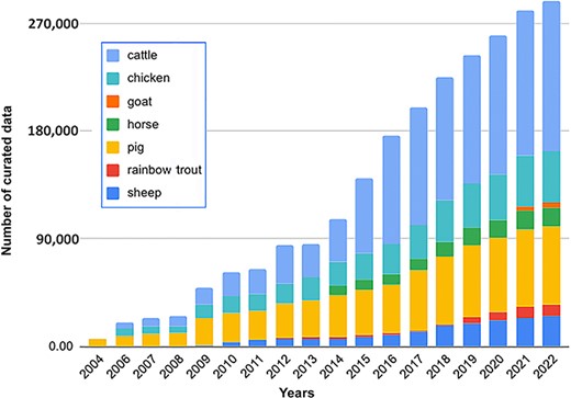 An increase in curated QTL/association/correlation/heritability data in the Animal QTLdb and CorrDB over the past 18 years. The data are plotted using log-transformed values for better visualization.