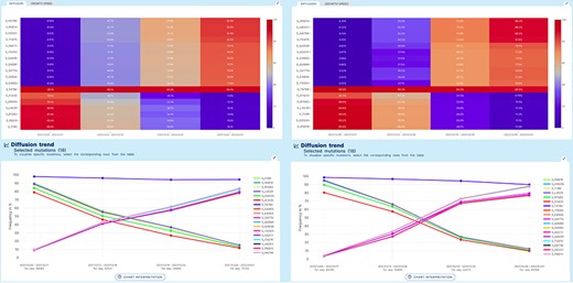 Lineage-independent analysis use case. Spread of the Omicron variant and displacement of Delta in Europe and North America. Note that, for Omicron, only a selection of 11 defining amino acid changes is shown for space constraints.