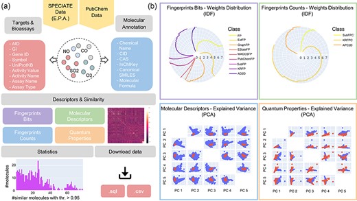 An APDB overview. (a) The online resources, the collected molecular annotations, targets and bioassays, the computed molecular descriptors and similarities, the data statistics and the download functionalities. (b) The IDF weights distribution of fingerprints bits and counts and the first five principal components of molecular descriptors and quantum properties.