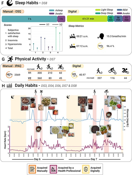 Continuing from Figure 3.1. (F) Sleep habits from both subjective (OSQ) and objective (wearable devices) perspectives (extracted from Dataset 8). (G) Physical activity from both subjective (IPAQ) and objective (wearable devices) perspectives (Dataset 7). (H) Daily habits, which comprise a 2-day report that includes blood glucose levels, HR, night sleep activity, physical activity and images of the different foods consumed during these 2 days (Datasets 3, 4, 6, 7 and 8).