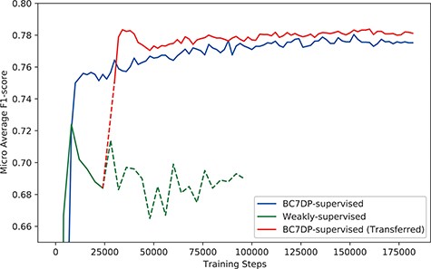 The performance (F1-score) of models by the total training steps. The solid line (BC7DP-supervised) represents the performance of a model trained using the original dataset. The line starting with dotted line and soon changed into solid line, denoted as BC7DP-supervised (Transferred), represents the performance of our system. The line strarting with solid line but soon changed into dotted line, denoted as Weakly-supervised, represents a model trained only on weakly supervised datasets (without the third phase of our system). Note that the solid part of BC7DP-supervised (Transferred) linestarts at the 28 000th step of the Weakly-supervised line as it is transferred from the 28 000th step of the weakly supervised only model. For the BC7DP-supervised and BC7DP-supervised (Transferred), F1-scores are averaged across five independent runs.