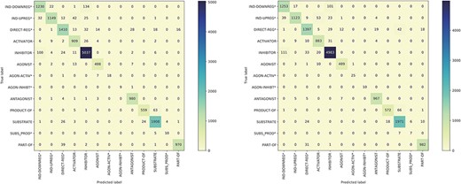 The confusion matrix of the model trained using the BC7DP dataset (left) and our proposed method (right) on the development dataset.