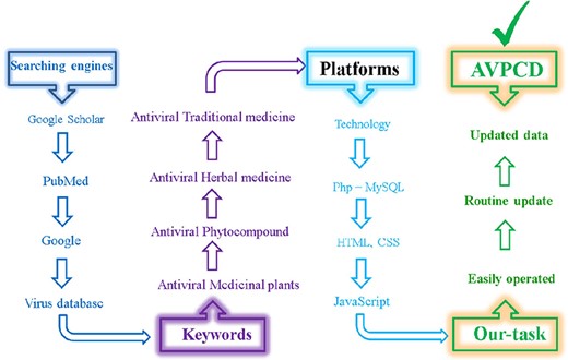 Color-wise and graphical representation of the collection of antiviral phyto-compounds and construction of AVPCD.