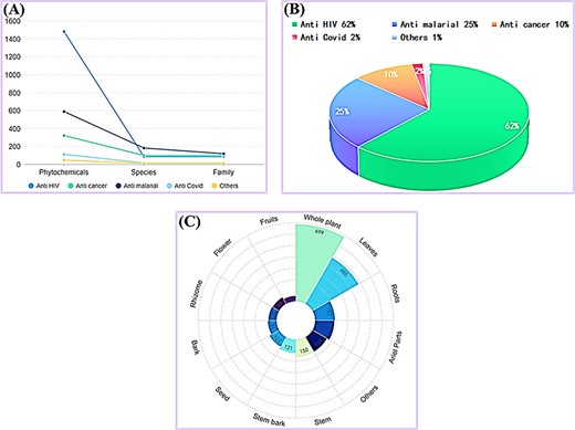 The statistics of AVPCD, (A) The number of antiviral phytochemicals, species and family. (C) The percentage of antiviral phytochemical. (D) The number of all usable parts of medicinal plants.