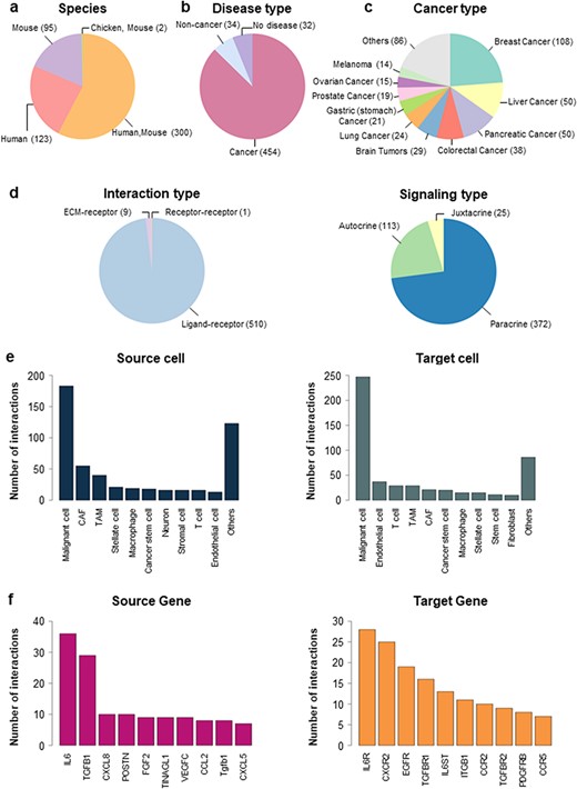 Distribution of CCIDB. (a–d) Pie plots showing the distribution of the features in CCIDB, including species (a), disease type (b), cancer type (c), interaction type (d, left) and signaling type of the LR interactions (d, right). (e–f) Bar plots showing the top-ranked 10 frequent source cell types (e, left), target cell types (e, right), source genes (f, left) and target genes (f, right).