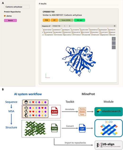 Demonstration of MineProt. (A) The Search Page of MineProt interface. Search scope can be restricted by selecting repositories. The results will be demonstrated in the middle of the page, including annotation, Mol* structure visualization, and links to downloadable file. (B) Basic workflow of MineProt Toolkit. AlphaFold-like systems usually implement a ‘sequence-MSA-structure’ process. MineProt Toolkit uses MSA for homology-based annotation and added them into Elasticsearch indices for full-text searching, meanwhile it converts PDB files to CIF files supporting Mol* visualization. All usable data are finally imported into protein repositories on the server for curation and analysis.