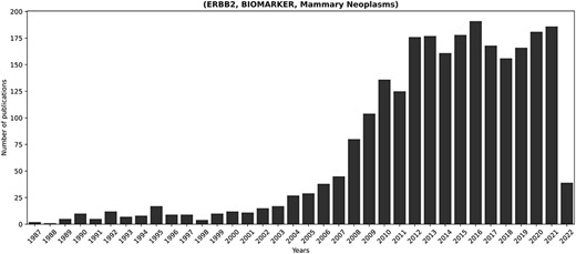 Temporal progression of publications concerning the longest-discussed fact in literature: (ERBB2, BIOMARKER, Mammary Neoplasms). ERBB2 is a known proto-oncogene, amplified or overexpressed in around 30% of human breast cancers (73). Its relevance in breast cancer justifies the prominent presence of the corresponding fact in the scientific discourse.