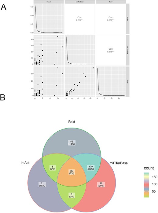 Comparison of microRNA–mRNA interactions annotated in IntAct, MirTarBase and RAID. (A) Correlation analysis: the number of microRNA-regulating genes associated with the diseases in the three datasets was compared (see also Supplementary Table 1). (B) Venn diagram comparing interacting pairs of microRNA–mRNA annotated in the three datasets. The Jaccard similarity coefficient (in parentheses) is calculated as intersection over union and indicates that only 8% of the interactions are annotated in all the datasets and that each resource contains some exclusive information.