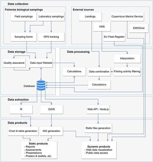 Diagram of the data workflow: data collection, processing, storage, extraction and products.
