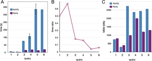 Comparative benchmarks of the computational performances between Neo4J and MySQL databases applied to real-case queries, here reported with five instances covering different operations. (A) Time in seconds, with variance (whiskers) for the replicates, scaled to log10; (B) time ratio between Neo4j and MySQL (query time Neo4j/MySQL); (C) the memory utilization in megabytes.