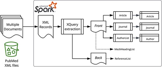 Data processing overview. Apache Spark and the star logo are trademarks of the Apache Software Foundation in the United States and/or other countries.